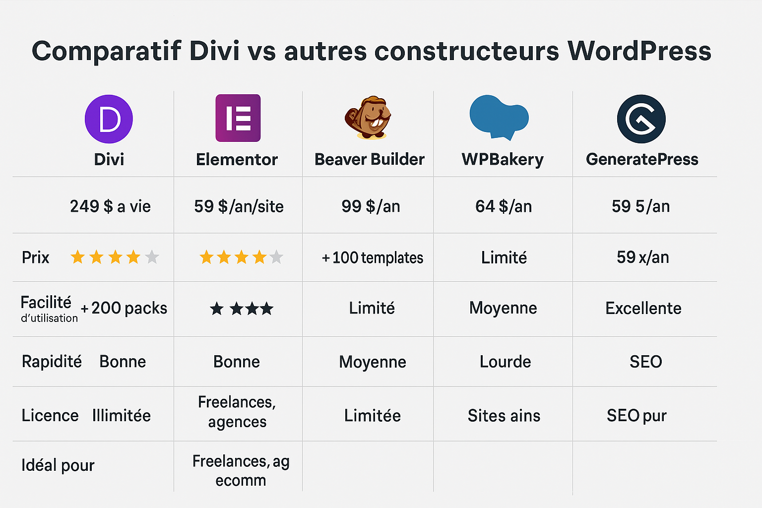 Comparatif Divi vs Autres constructeurs wordpress
